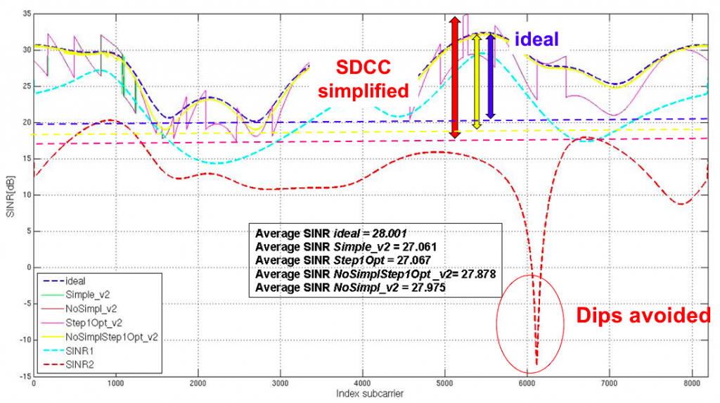 SINR performance graphs