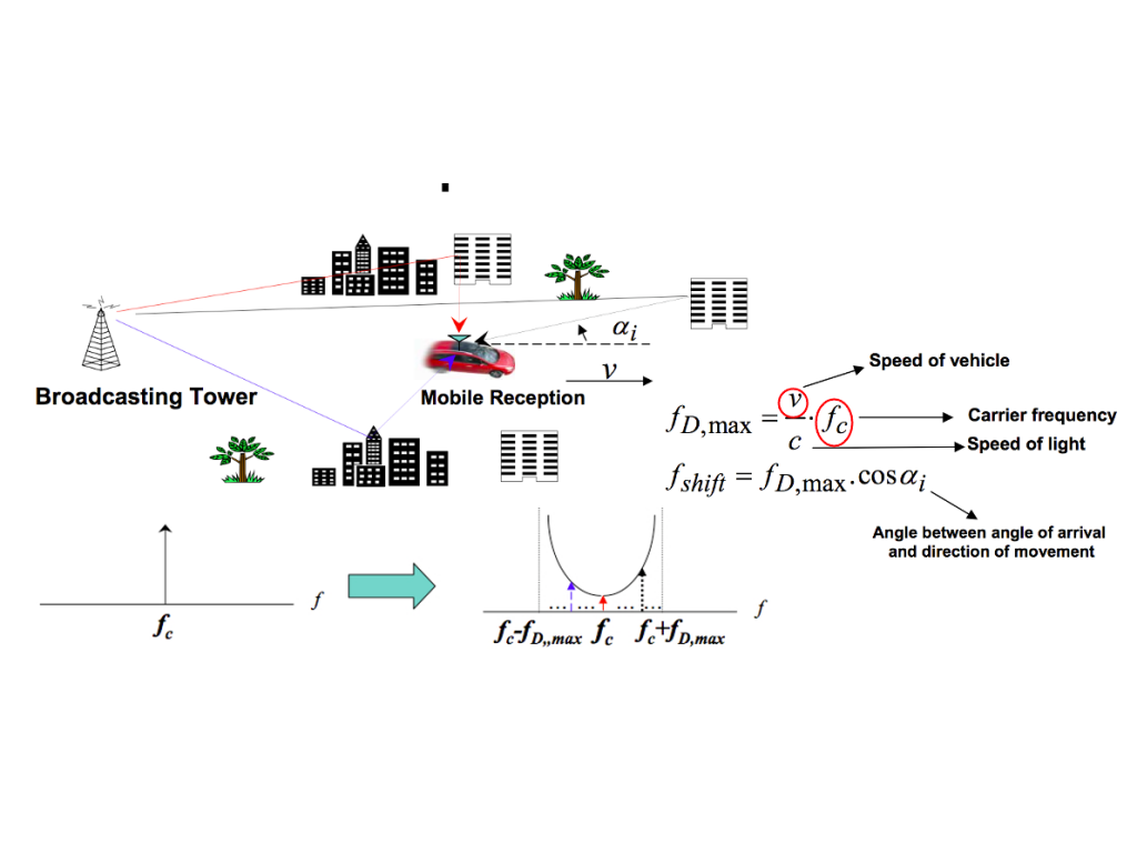 Doppler effect diagram