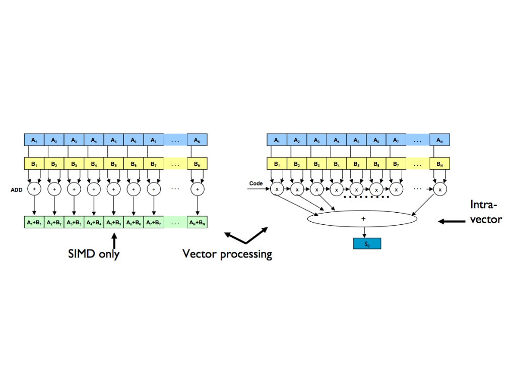 Vector processing diagram